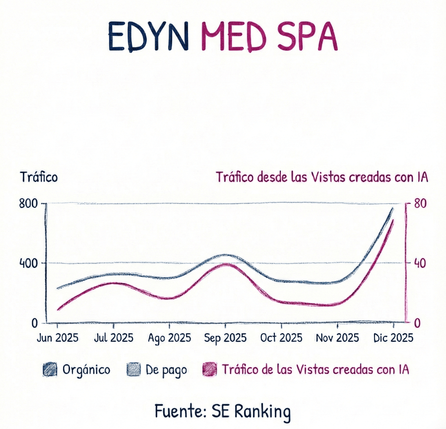 web con posicionamiento geo en miami