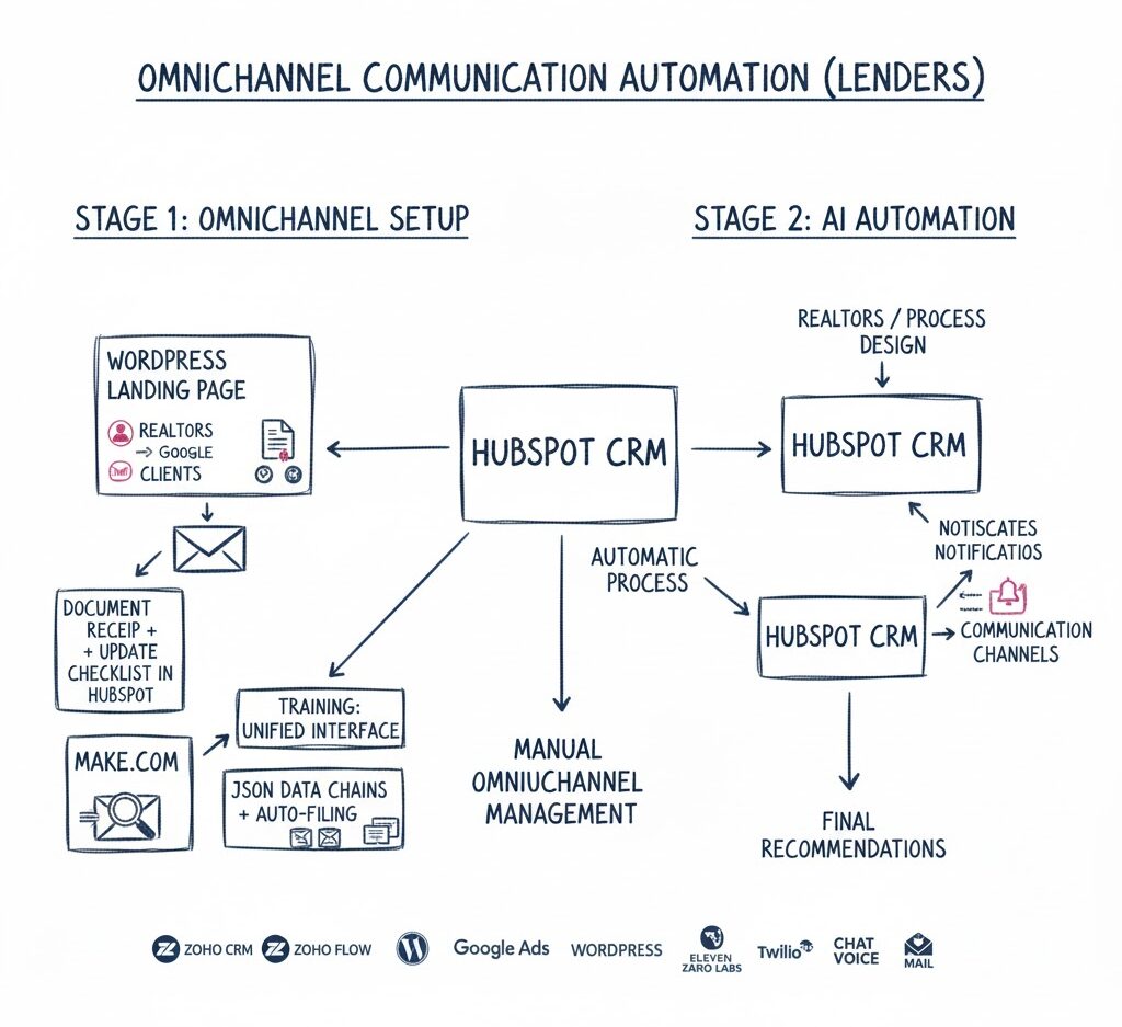 comunicación omnicanal con IA